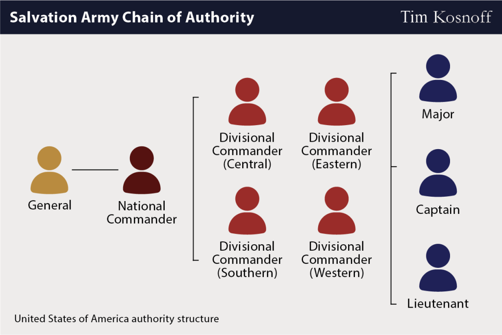 Salvation Army US Chain of Authority Salvation Army United States chain of authority, from the General to National Commander to four divisional commanders and officer ranks